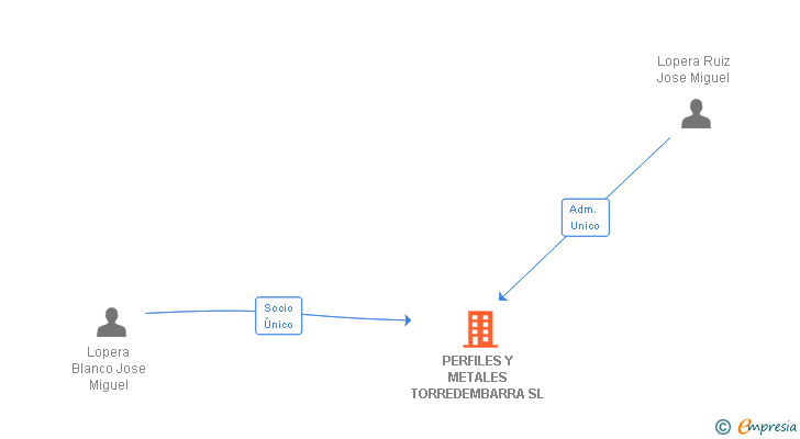 Vinculaciones societarias de PERFILES Y METALES TORREDEMBARRA SL