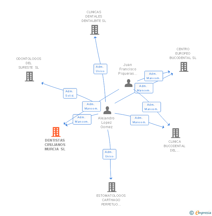 Vinculaciones societarias de DENTISTAS CIRUJANOS MURCIA SL