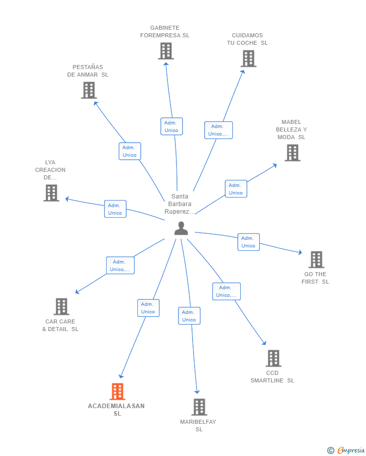 Vinculaciones societarias de ACADEMIALASAN SL