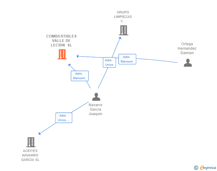 Vinculaciones societarias de COMBUSTIBLES VALLE DE LECRIN SL