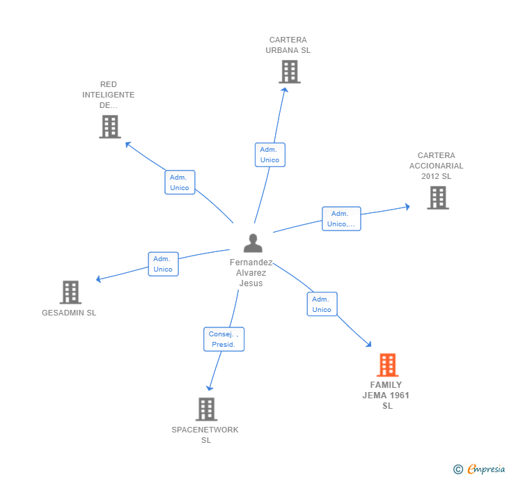 Vinculaciones societarias de FAMILY JEMA 1961 SL