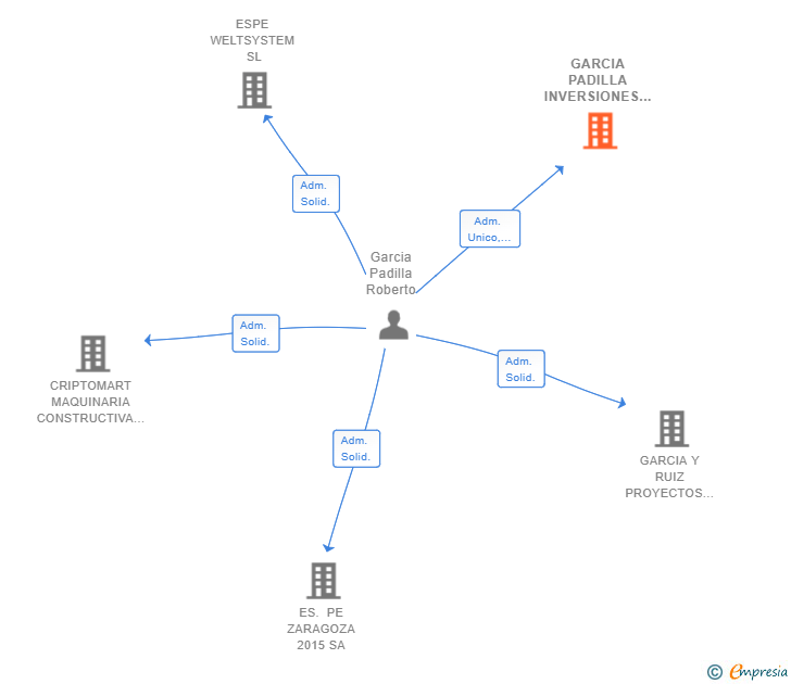 Vinculaciones societarias de GARCIA PADILLA INVERSIONES SL