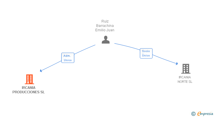 Vinculaciones societarias de IRCANIA PRODUCCIONES SL