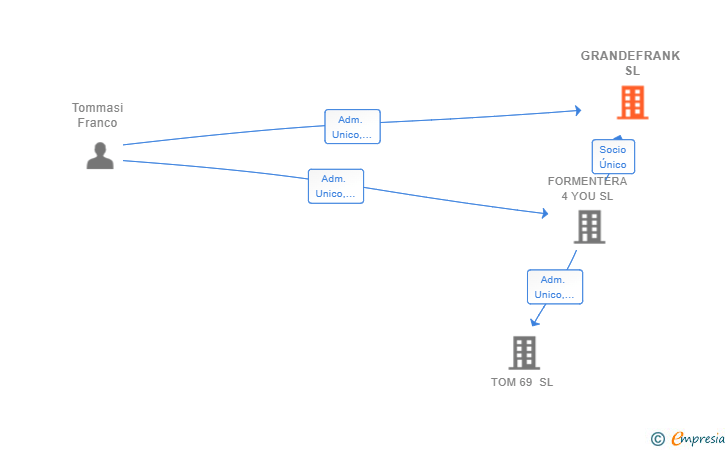 Vinculaciones societarias de GRANDEFRANK SL