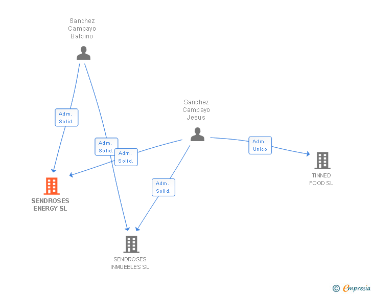Vinculaciones societarias de SENDROSES ENERGY SL