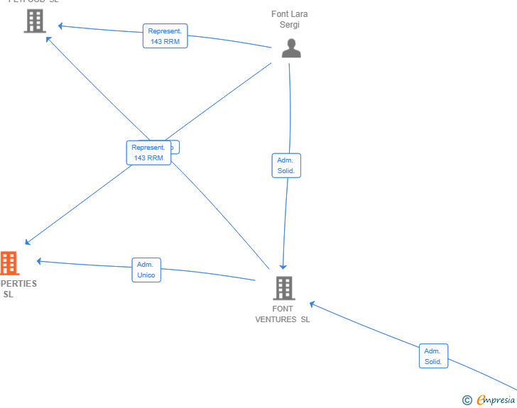 Vinculaciones societarias de FPROPERTIES SL