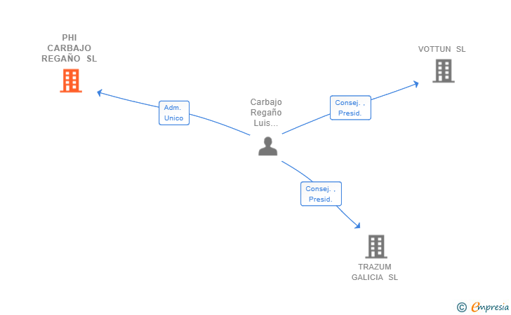 Vinculaciones societarias de PHI CARBAJO REGAÑO SL