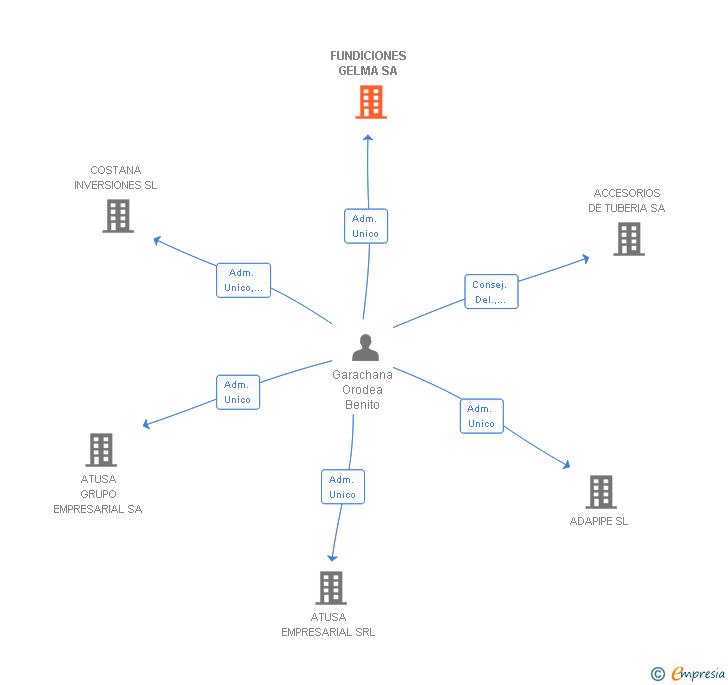 Vinculaciones societarias de FUNDICIONES GELMA SA