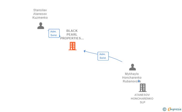 Vinculaciones societarias de BLACK PEARL PROPERTIES SL (EXTINGUIDA)
