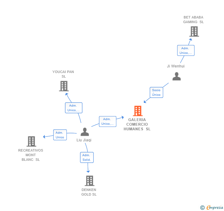 Vinculaciones societarias de GALERIA COMERCIO HUMANES SL