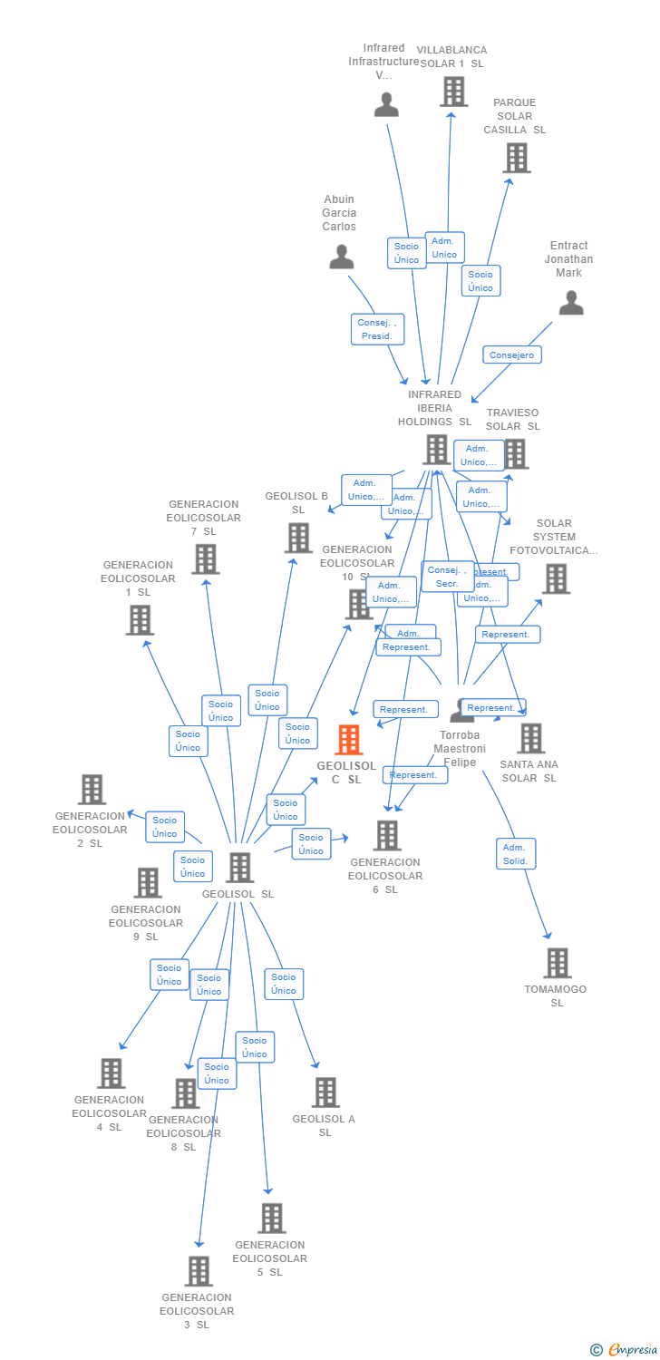 Vinculaciones societarias de GEOLISOL C SL