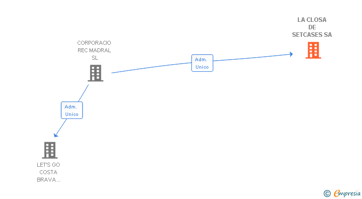 Vinculaciones societarias de LA CLOSA DE SETCASES SA