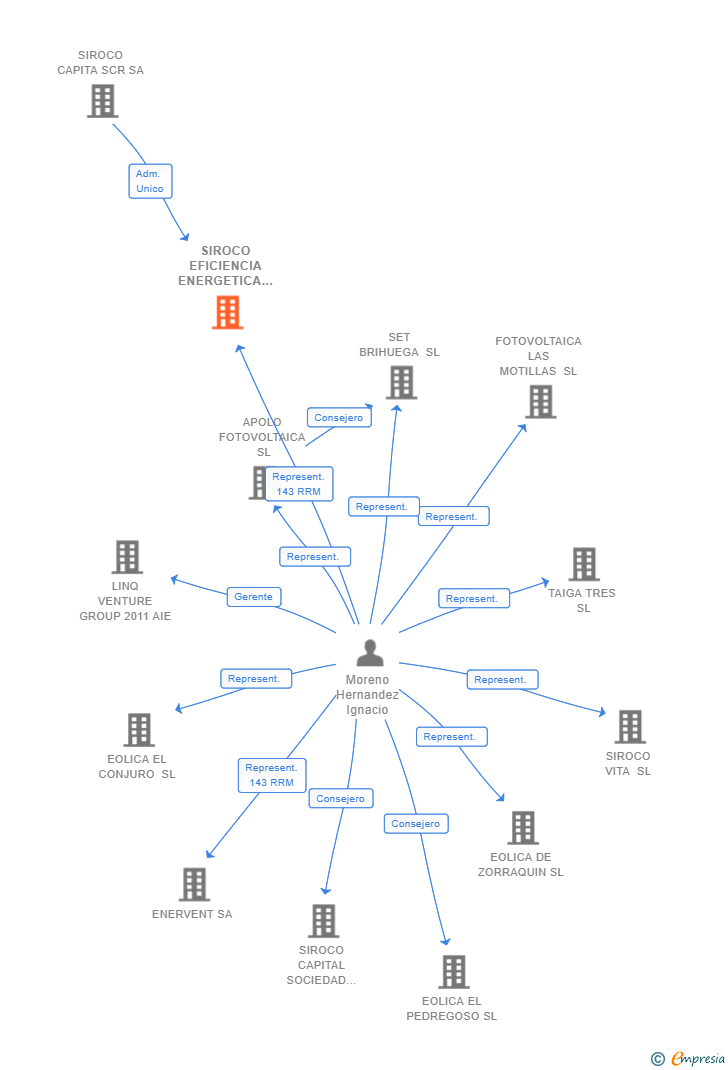 Vinculaciones societarias de SIROCO EFICIENCIA ENERGETICA SL