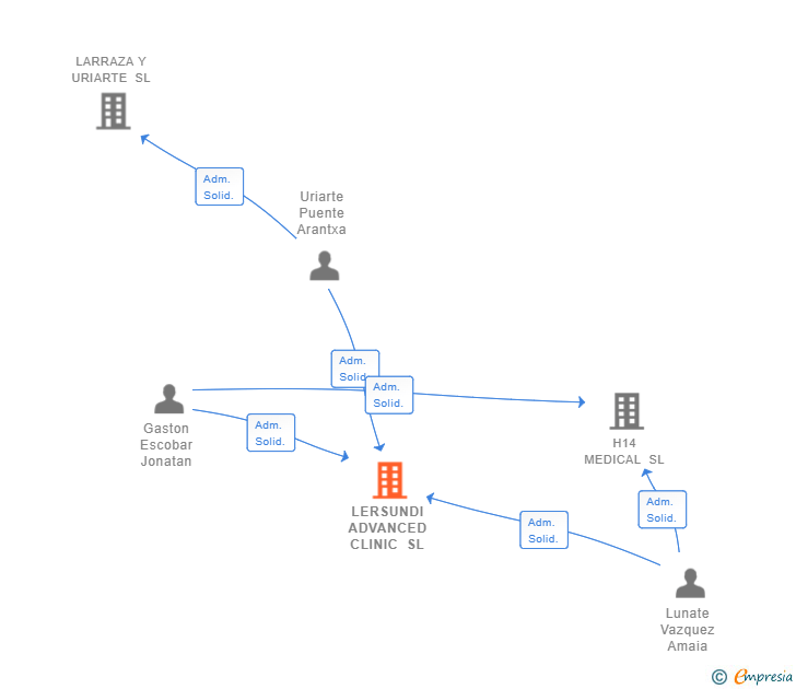 Vinculaciones societarias de LERSUNDI ADVANCED CLINIC SL