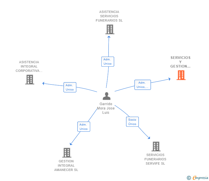 Vinculaciones societarias de SERVICIOS Y GESTION INTEGRAL HUELVA SL