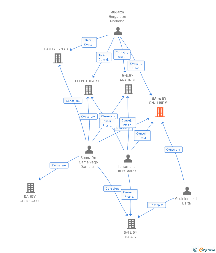 Vinculaciones societarias de BAI & BY ON- LINE SL
