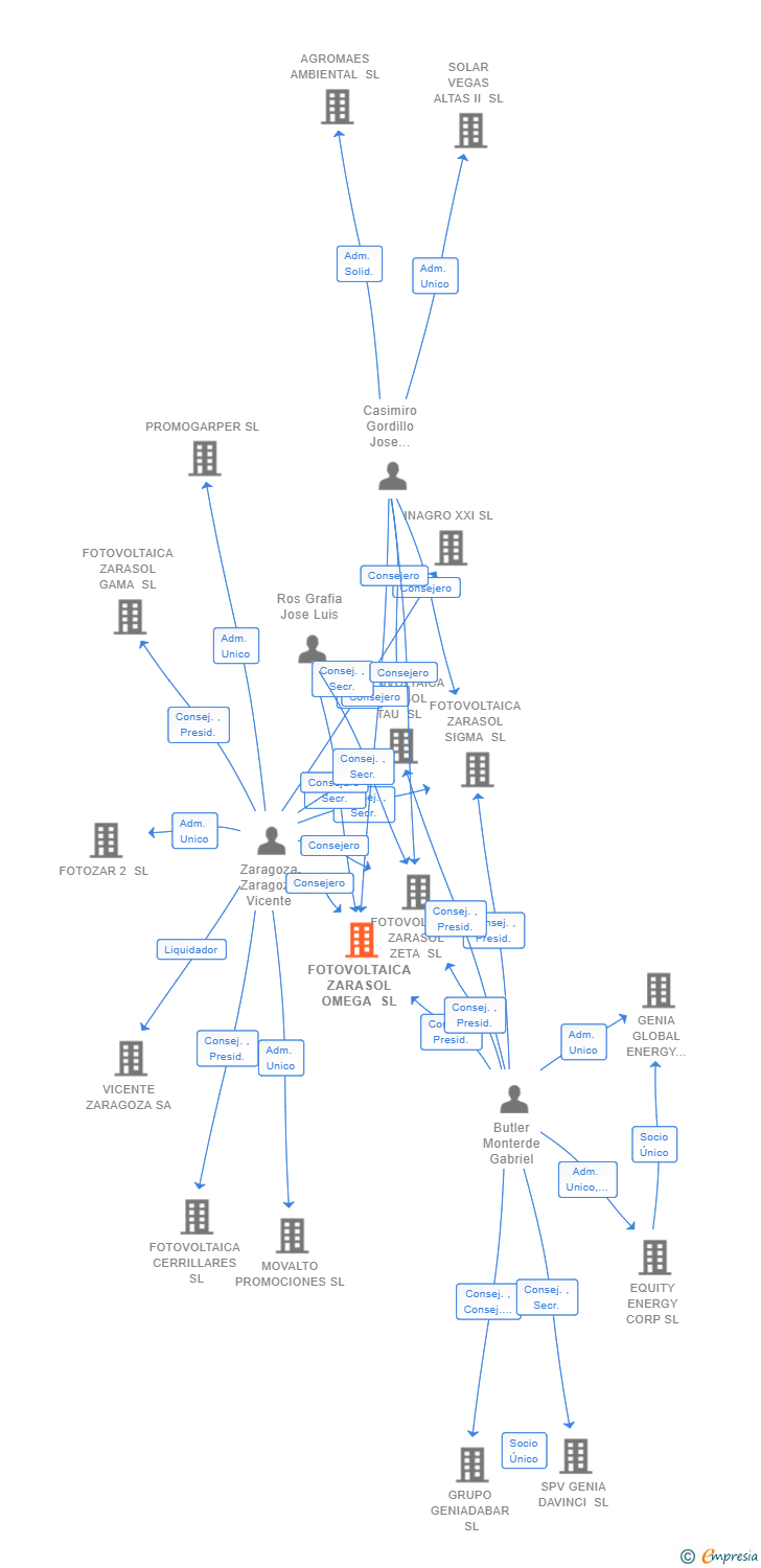 Vinculaciones societarias de FOTOVOLTAICA ZARASOL OMEGA SL