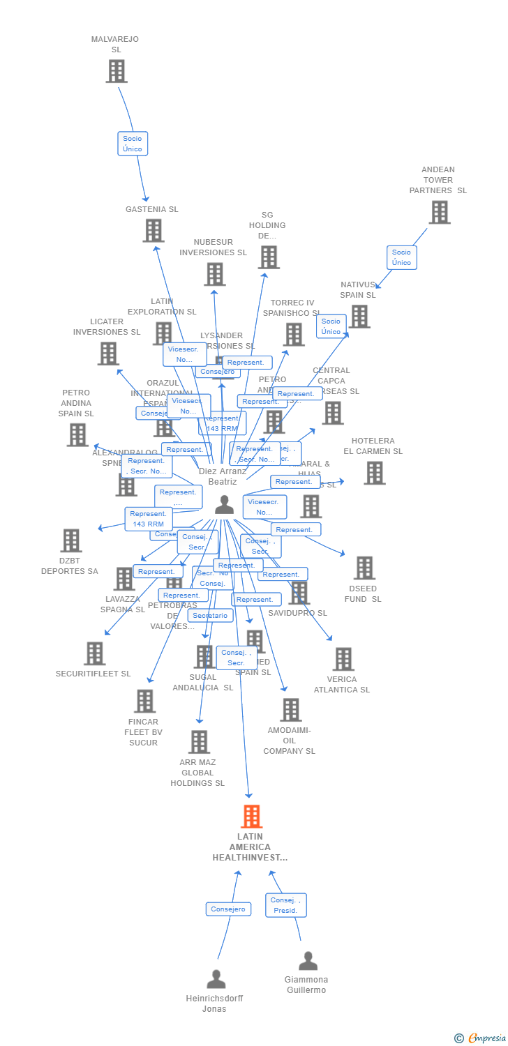 Vinculaciones societarias de LATIN AMERICA HEALTHINVEST SL