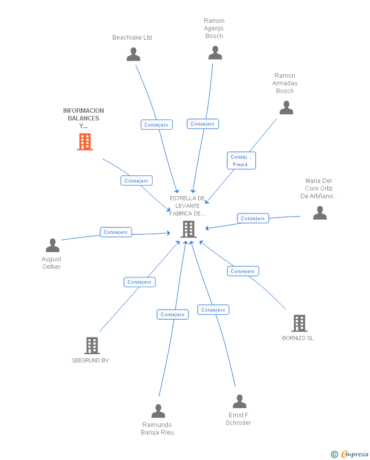 Vinculaciones societarias de INFORMACION BALANCES Y MARKETING SL