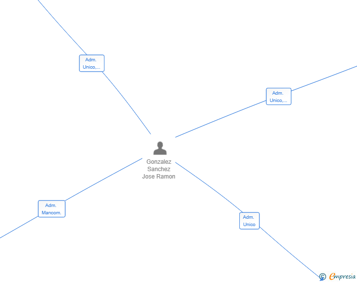 Vinculaciones societarias de CANGAS CAPITAL SL