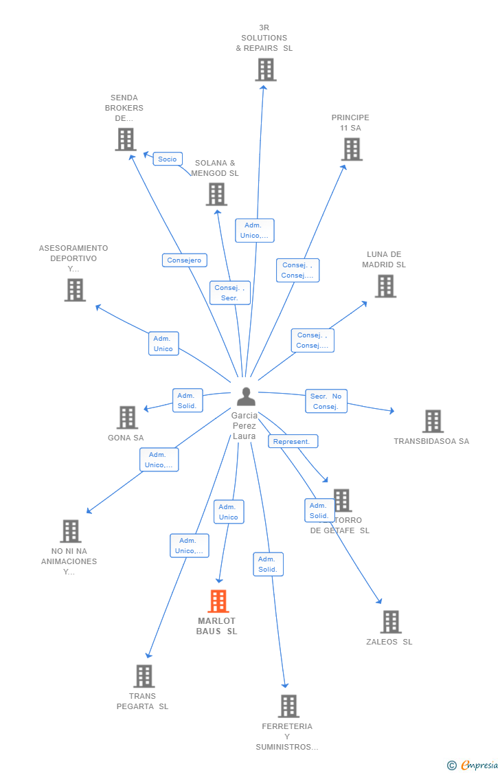 Vinculaciones societarias de MARLOT BAUS SL