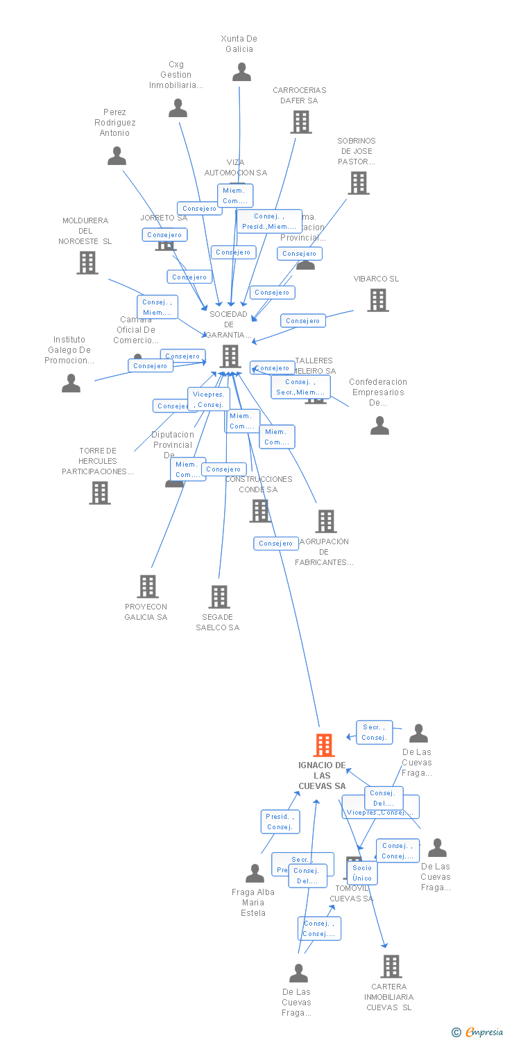Vinculaciones societarias de IGNACIO DE LAS CUEVAS SA