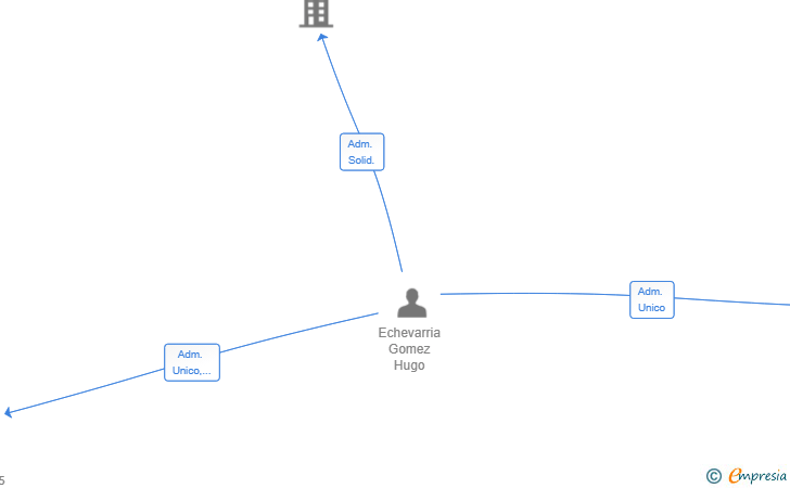 Vinculaciones societarias de YHG COM WORLD SL