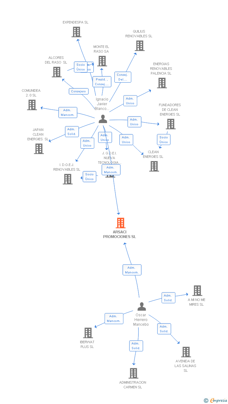 Vinculaciones societarias de ARSACI PROMOCIONES SL