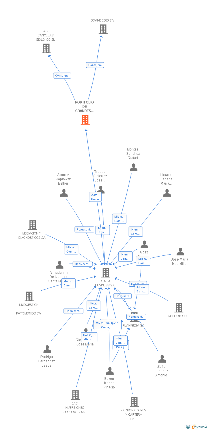 Vinculaciones societarias de PORTFOLIO DE GRANDES AREAS COMERCIALES SA (EXTINGUIDA)