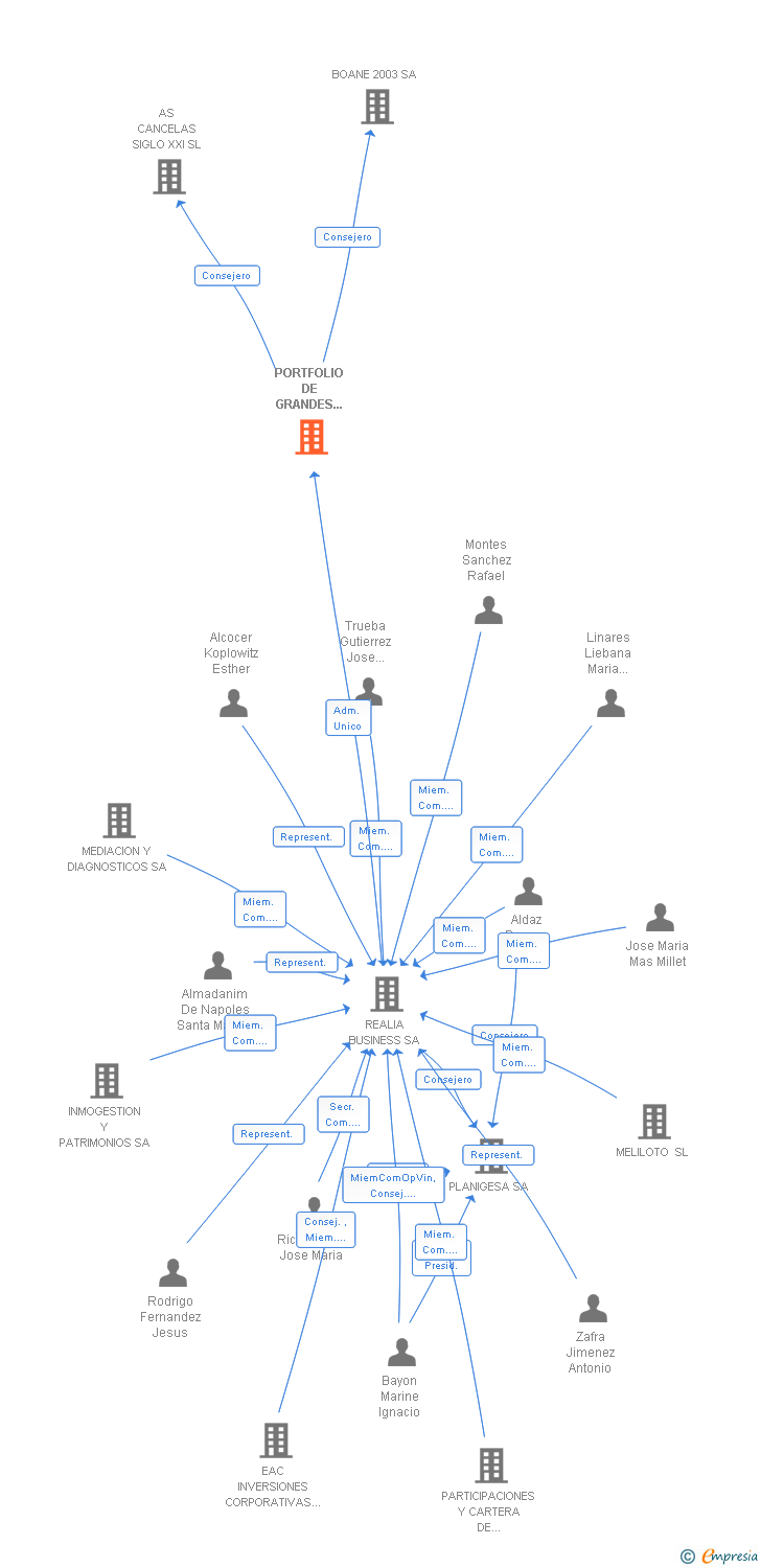 Vinculaciones societarias de PORTFOLIO DE GRANDES AREAS COMERCIALES SA