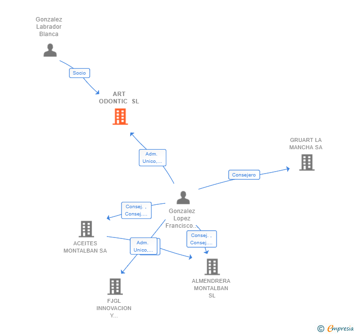 Vinculaciones societarias de ART ODONTIC SL