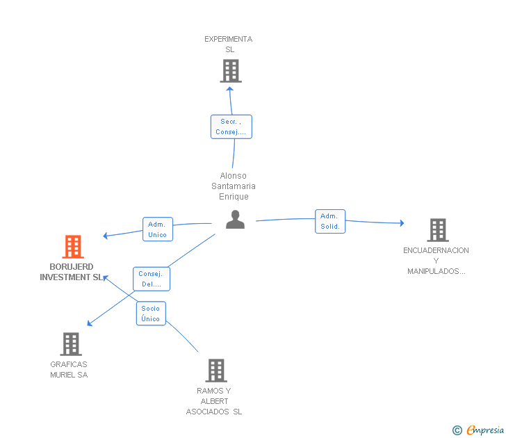Vinculaciones societarias de BORUJERD INVESTMENT SL