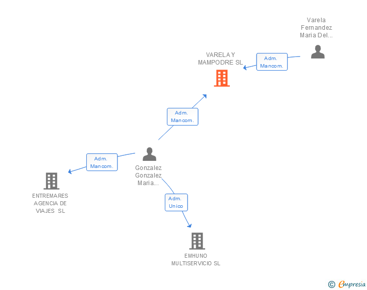 Vinculaciones societarias de VARELA Y MAMPODRE SL