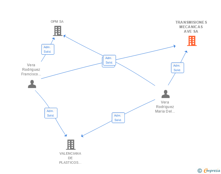 Vinculaciones societarias de TRANSMISIONES MECANICAS AVE SA