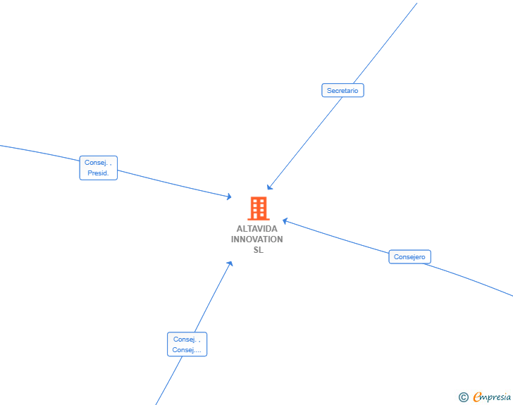 Vinculaciones societarias de ALTAVIDA INNOVATION SL