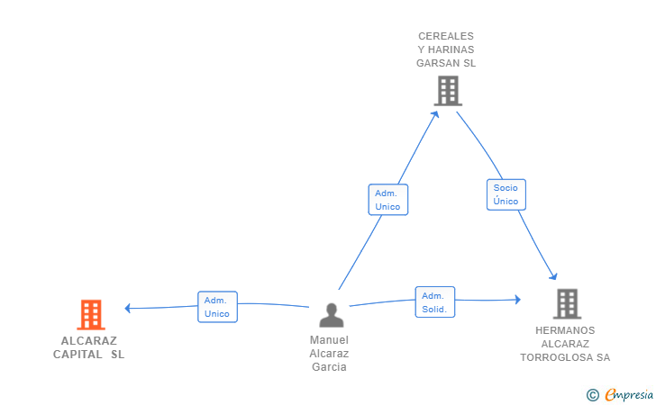 Vinculaciones societarias de ALCARAZ CAPITAL SL