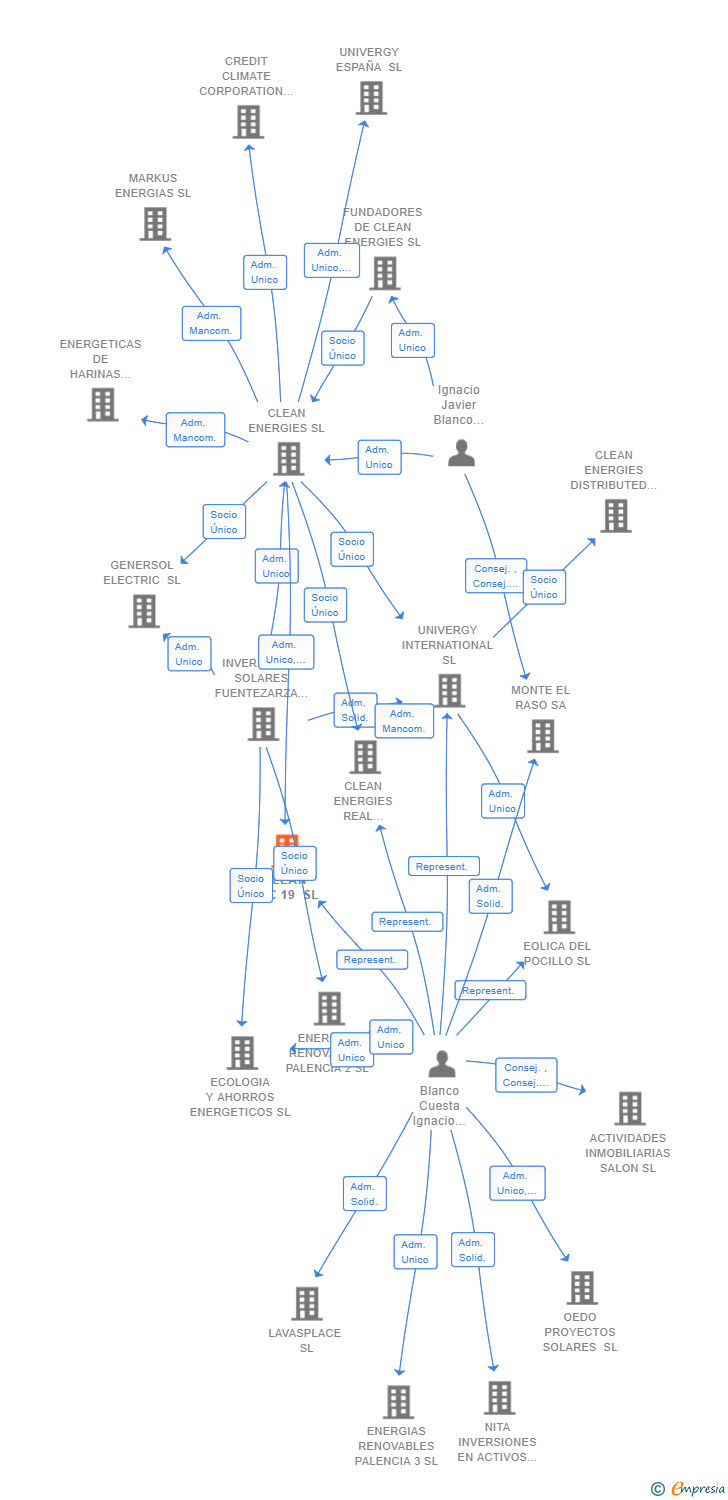 Vinculaciones societarias de CLEAN SPC 19 SL