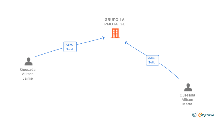 Vinculaciones societarias de GRUPO LA PIJOTA SL