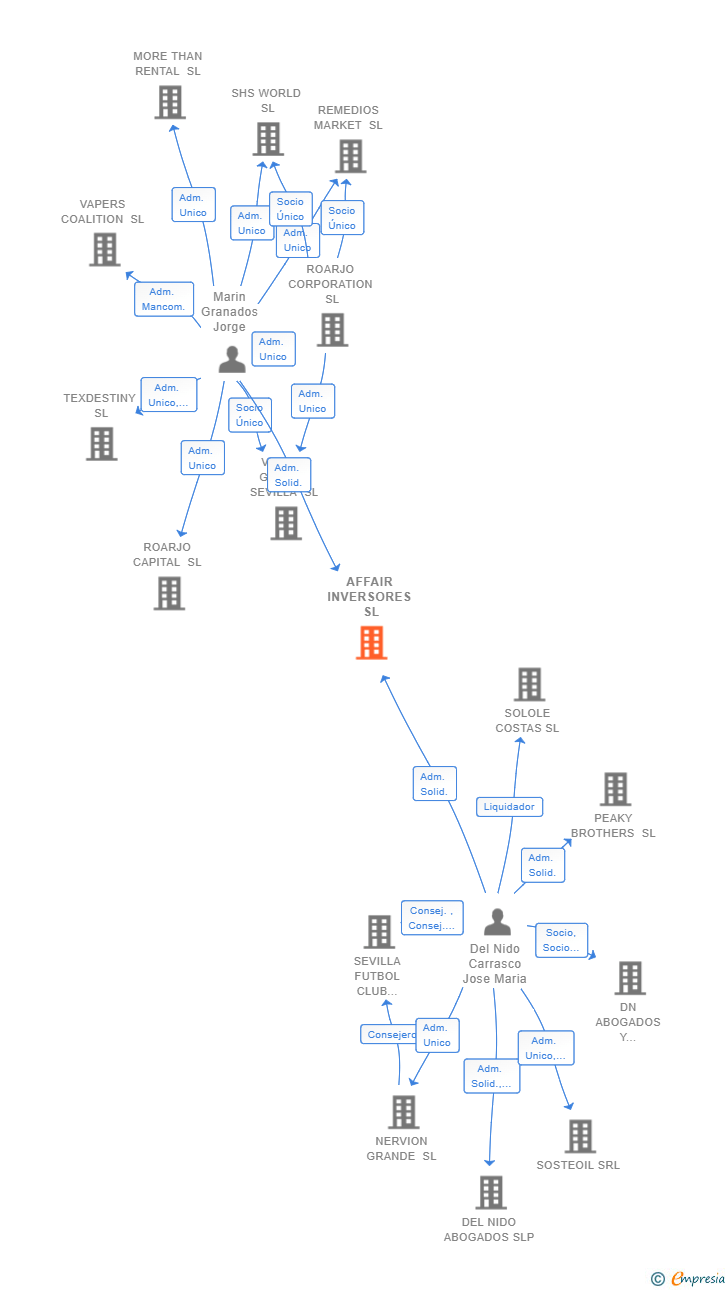 Vinculaciones societarias de AFFAIR INVERSORES SL