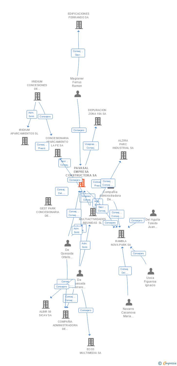 Vinculaciones societarias de PAVASAL EMPRESA CONSTRUCTORA SA