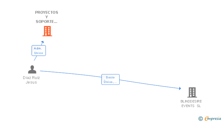 Vinculaciones societarias de PROYECTOS Y SOPORTE EN INTERNET SL