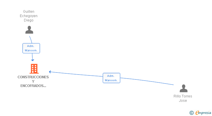 Vinculaciones societarias de CONSTRUCCIONES Y ENCOFRADOS GUILLEN RILLO SL