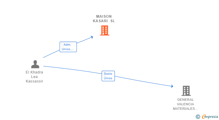 Vinculaciones societarias de MAISON KASARI SL