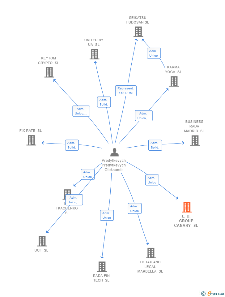 Vinculaciones societarias de L.D. GROUP CANARY SL