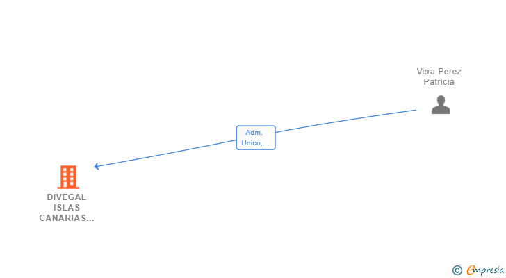 Vinculaciones societarias de DIVEGAL ISLAS CANARIAS SL