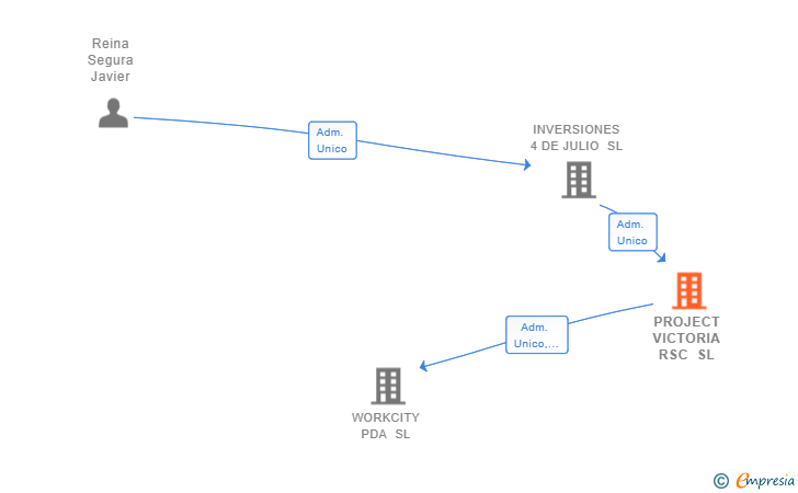 Vinculaciones societarias de PROJECT VICTORIA RSC SL