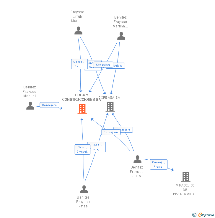 Vinculaciones societarias de FIRGA Y CONSTRUCCIONES SL