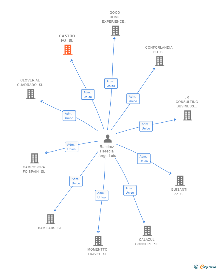 Vinculaciones societarias de CASTRO FO SL