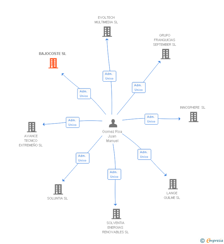 Vinculaciones societarias de BAJOCOSTE SL
