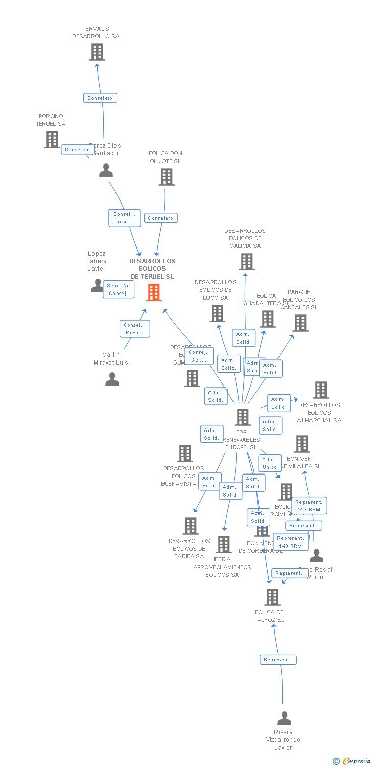 Vinculaciones societarias de DESARROLLOS EOLICOS DE TERUEL SL
